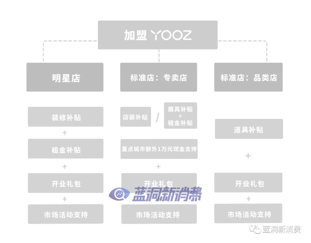YOOZ柚子专卖店发展迅猛，官宣专卖店超2500家插图4