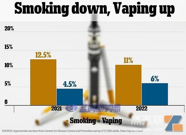 CDC：美国吸烟率降至历史低位，但电子烟使用量持续攀升插图