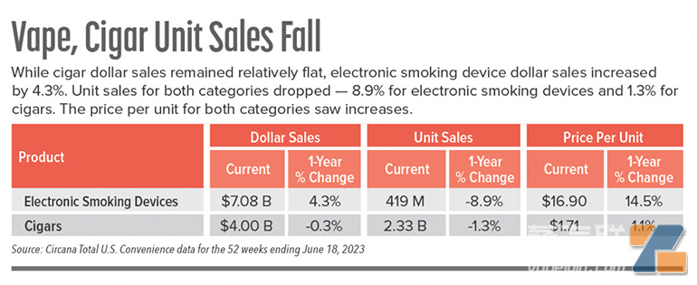 销售额增长4.3%，销量下降8.9%，美国便利渠道电子烟兴起涨价潮插图